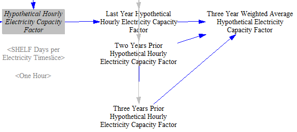 three-year weighted average hypothetical capacity factor