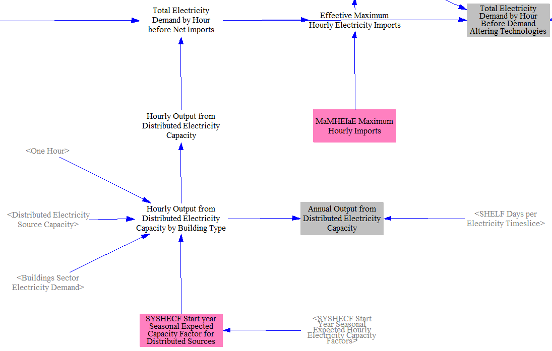 electricity demand after distributed generation
