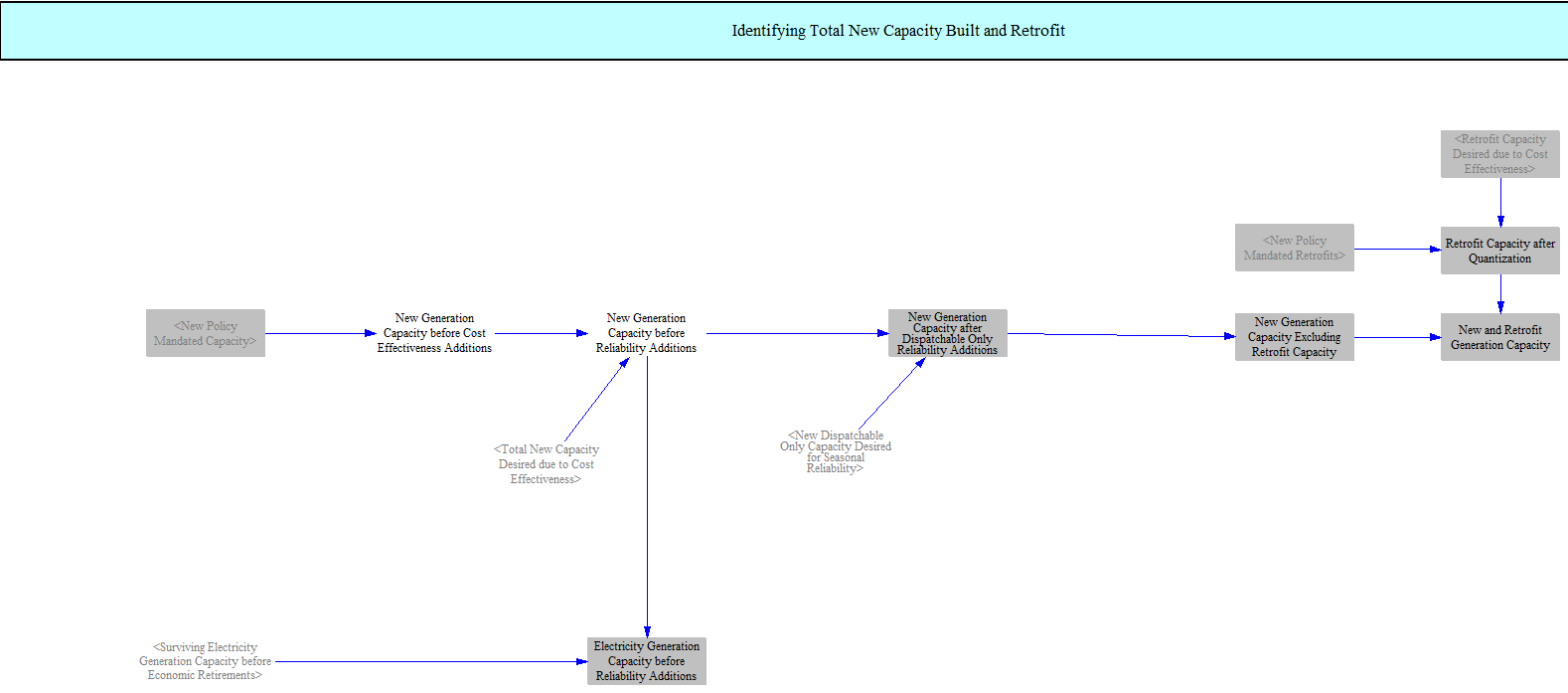 Total capacity additions and retrofits