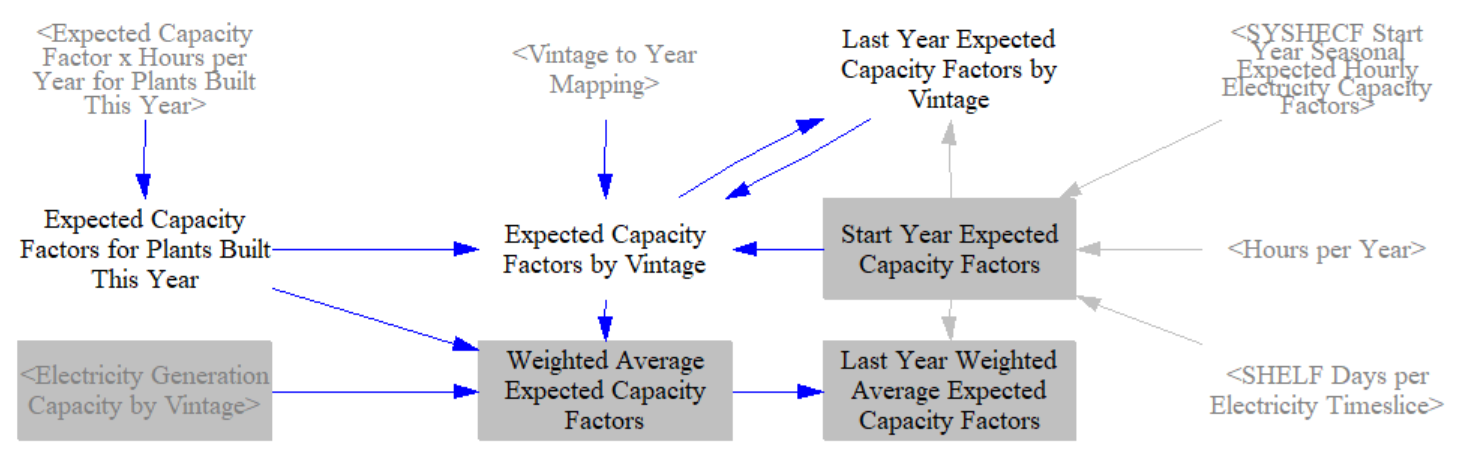 Three year average achieved capacity factors