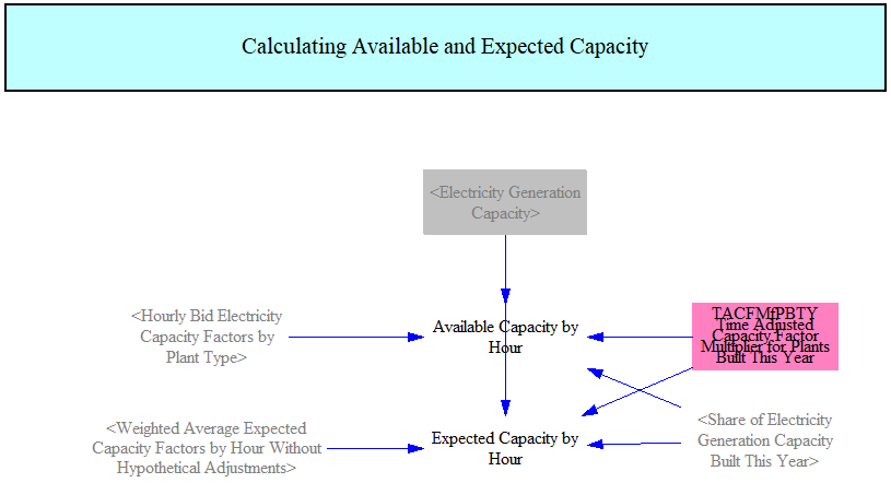Available and expected capacity by hour