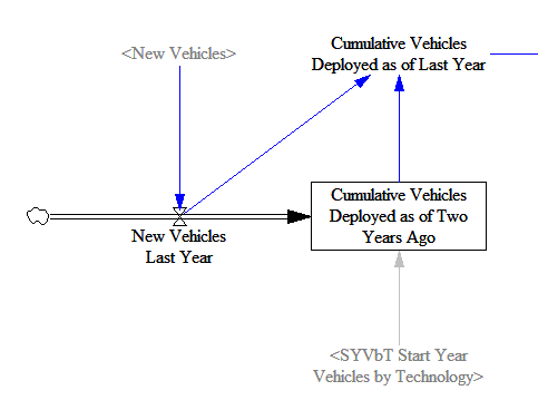 cumulative vehicles deployed