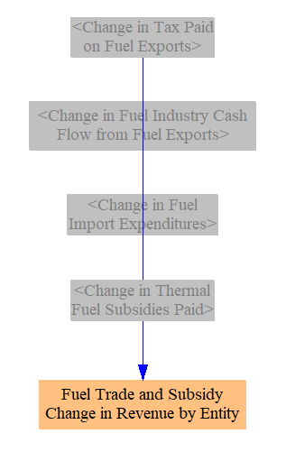 allocating fuels sheet revenues