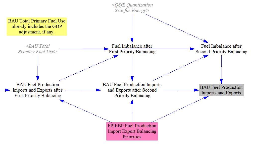 balancing BAU imports, exports, and production
