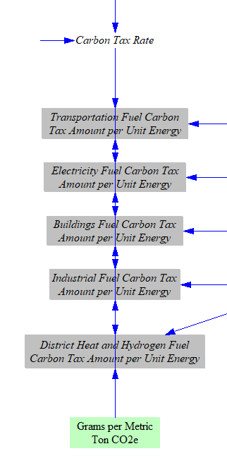 amount of carbon tax per unit fuel by sector