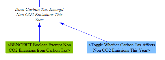 does carbon tax apply to non-CO2 gases