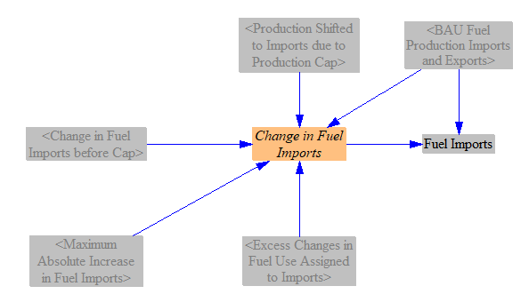 change in fuel imports