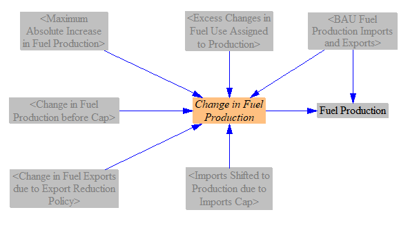 change in fuel production