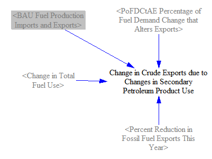 changes in crude oil exports due to changes in demand for secondary petroleum products