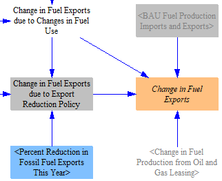 change in fuel exports