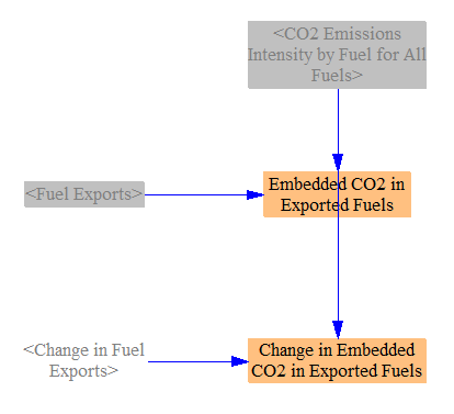 embedded CO2 in exported fuels