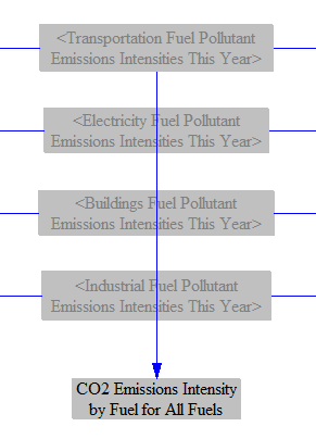 fuel CO2 emissions intensities in All Fuels subscript