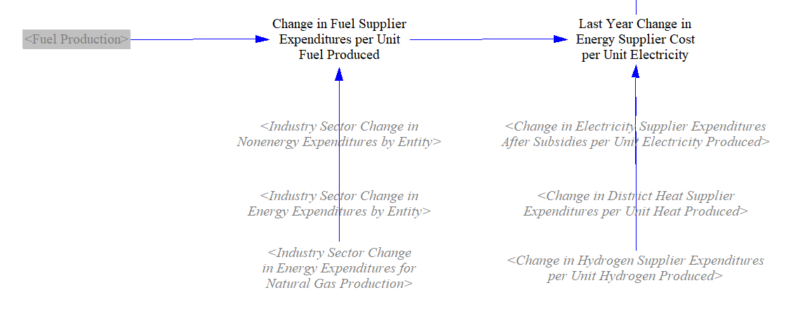 adjusting energy carrier prices with one-year delay