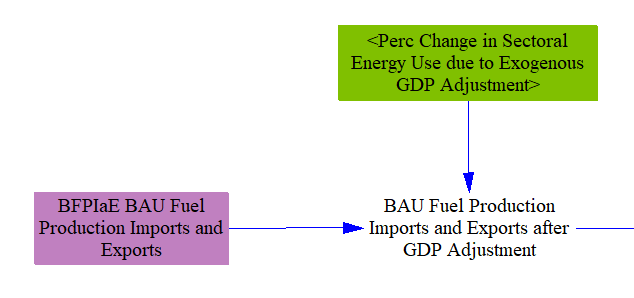 exogenous GDP adjustment of fuel imports, exports, and production