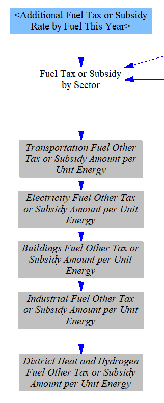 fuel tax or subsidy amount by sector