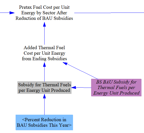 increase in fuel cost due to subsidy removal