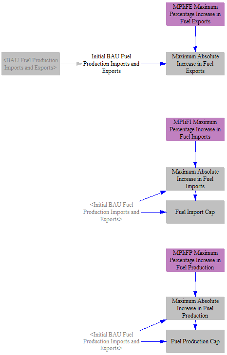 fuel import, export, and production caps