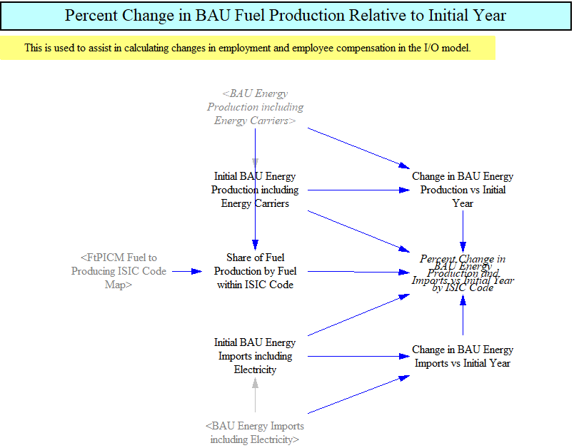 percent change in BAU energy productiona and imports vs initial year by ISIC code