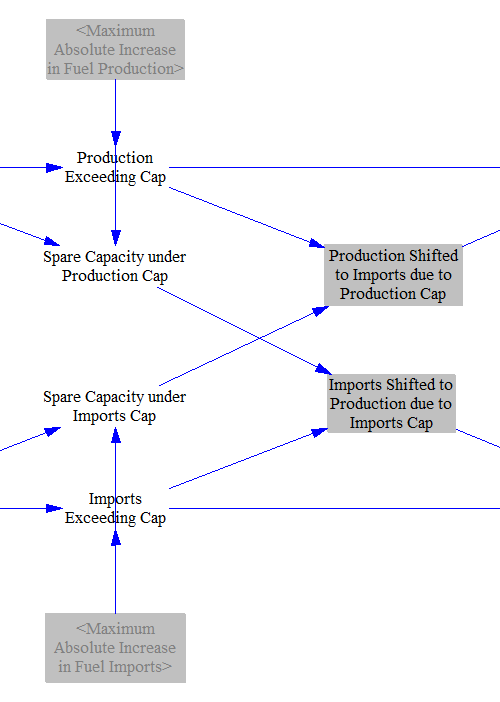 shift between fuel imports and production if only one cap is exceeded