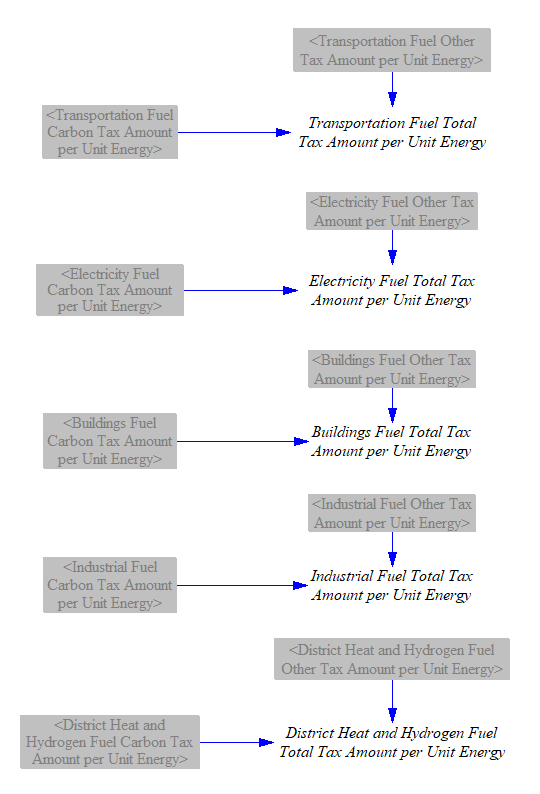 total tax amounts per unit energy