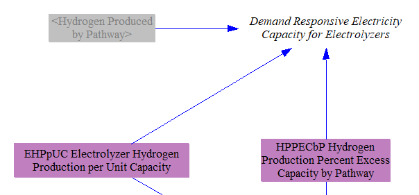 demand-responsive capacity for electrolyzers