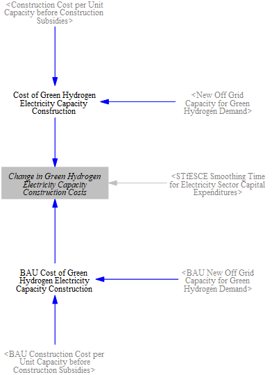 change in green hydrogen supply capital expenditures