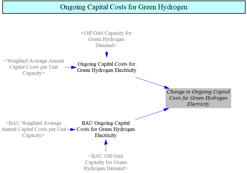 ongoing capital costs for green hydrogen electricity
