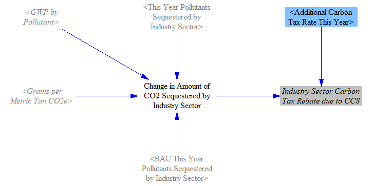 change in carbon tax due to change in sequestered CO2