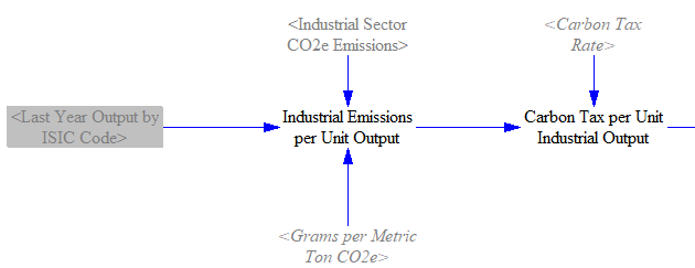 carbon tax per unit industrial output