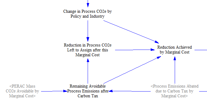assignment of process emissions reductions to cost tiers