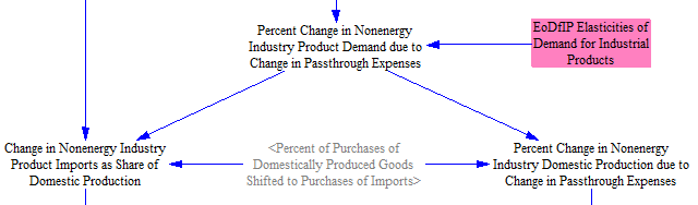 calculating change in imports and production