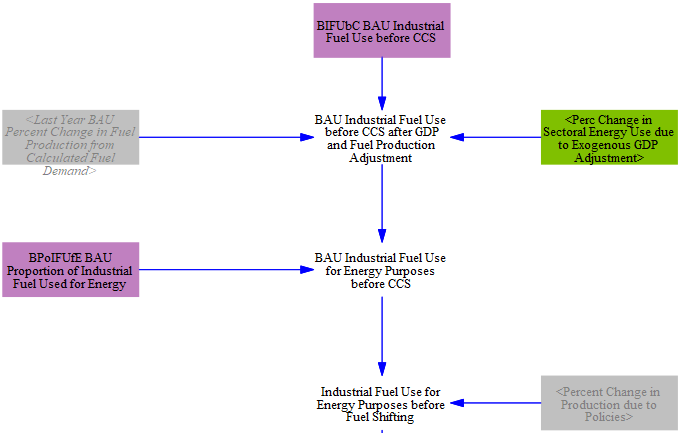fuel use for energy purposes before fuel shifting