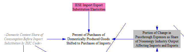 applying import export substitution elasticities