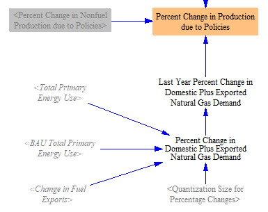 tracking change in natural gas demand