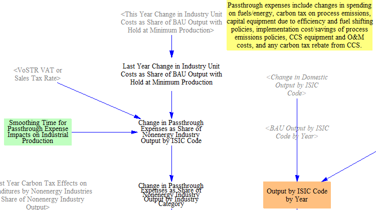 change in passthrough costs as a share of output by ISIC code