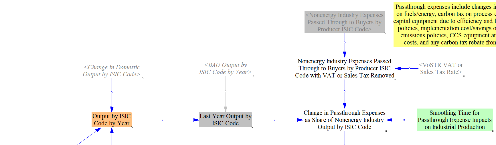 change in passthrough costs as a share of output by ISIC code