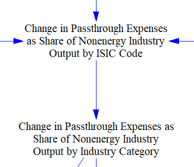 change in passthrough costs as a share of output by industry category
