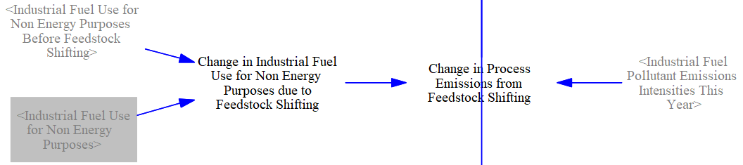 total change in process emissions