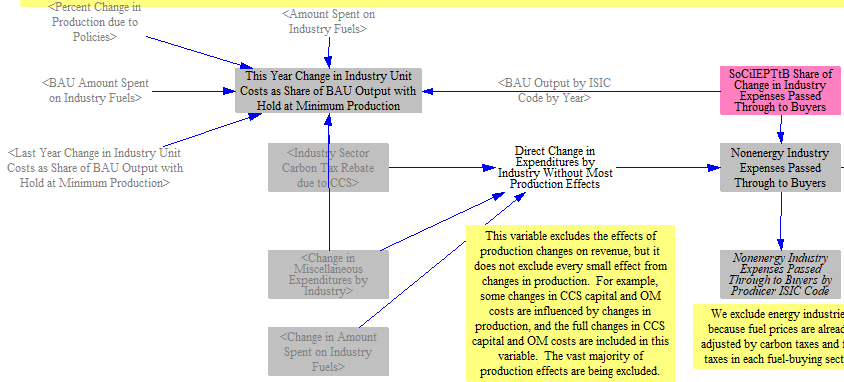 change in industry unit costs as a share of BAU output