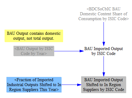 BAU imported output shifted in-region