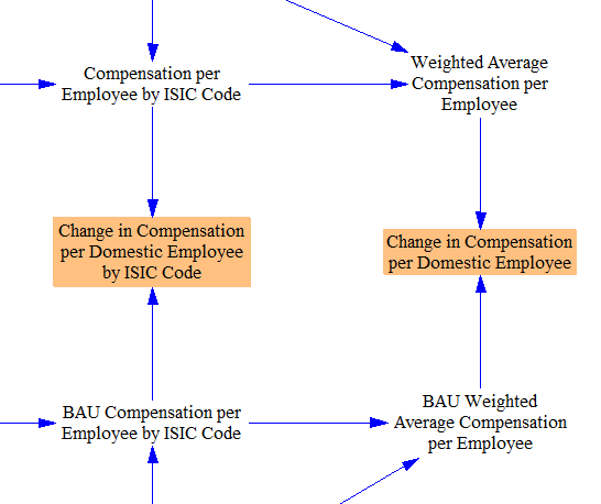 change in compensation per employee