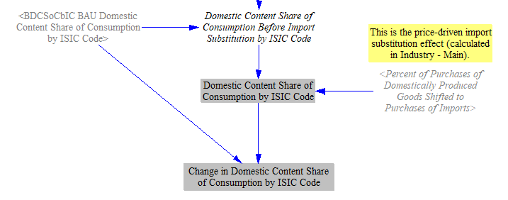 change in domestic content share by ISIC code