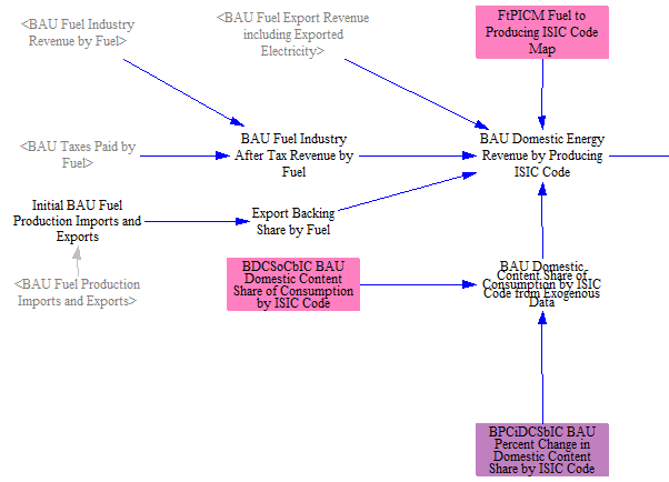 domestic energy revenue