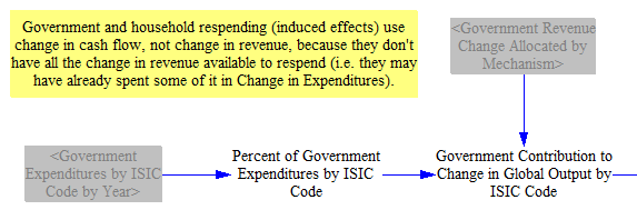 allocation of change in Government expenditures to ISIC codes