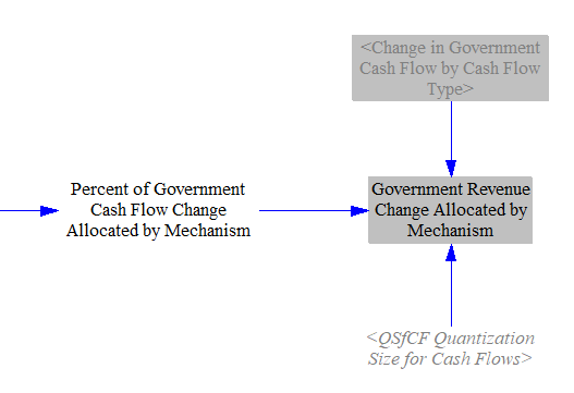 allocating government revenue changes by mechanism