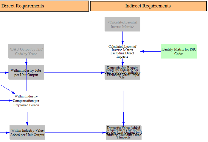 indirect requirements variables