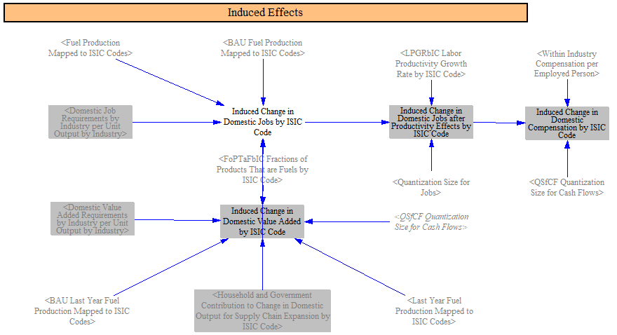 induced policy impacts