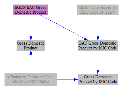 calculating policy case GDP