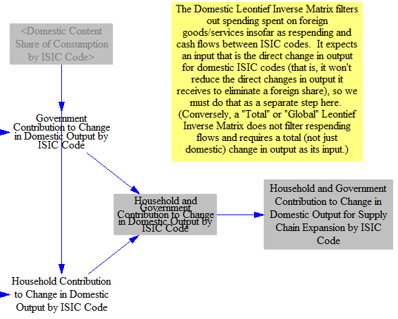 summing changes to domestic output by ISIC code