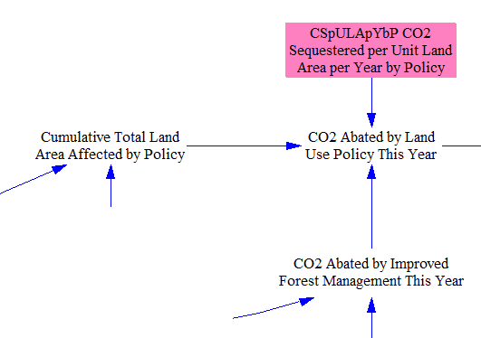 total abatement from LULUCF policies this year